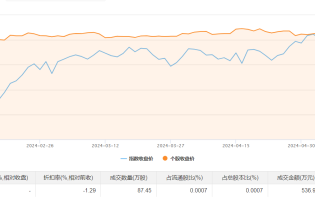 财经快讯|中国石化今日大宗交易成交87.45万股，成交额536.93万元