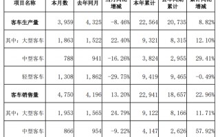 财经快讯|金龙汽车：上半年累计客车销量22941辆，同比增22.96%