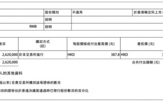 财经快讯|腾讯控股：今日耗资约10.02亿港元回购262万股公司股份