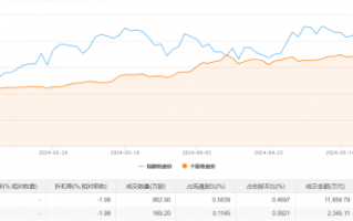 财经快讯|兴业银锡今日大宗交易成交1032.1万股，成交额1.43亿元